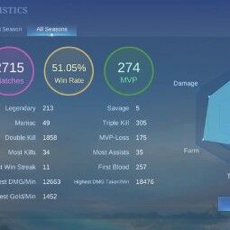 47 LVL+50 Heroes+129 Skins+DUCATI Leomord+Zodiac Odette+LuckyBox Chou ChangE+Lightborn Harith+Many Epic+MAX Rank Mythic 36* 1