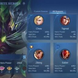 38 LVL+62 Heroes+134 Skins+JUJUTSU YIN+COLLECTOR BADANG NATALIA+ZODIAC ODETTE+4 LUCKYBOX+LIGHTBORN TIGREAL+MANY EPIC+MAX Rank Mythic 28* 3