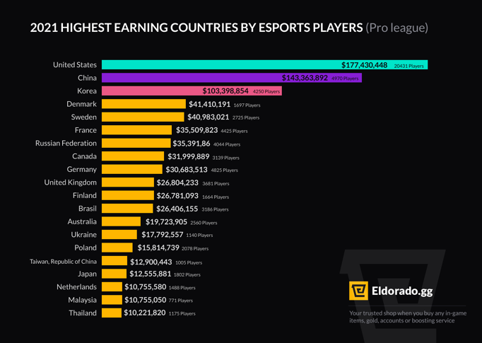 Udvikle Planlagt Fejlfri Highest earning countries by esports players in 2021